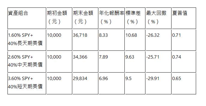  資產組合 | 期初金額（元） | 期末金額（元） | 年化報酬率（%） | 標準差（%） | 最大回撤（%） | 夏普值 | 1.60% SPY+ 40%長天期美債 | 10,000 | 36,718 | 8.33 | 10.68 | -26.32 | 0.71 | 2.60% SPY+ 40%中天期美債 | 10,000 | 34,366 | 7.89 | 9.63 | -25.71 | 0.74 | 3.60% SPY+ 40%短天期美債 | 10,000 | 29,834 | 6.96 | 9.5 | -29.91 | 0.65 | 