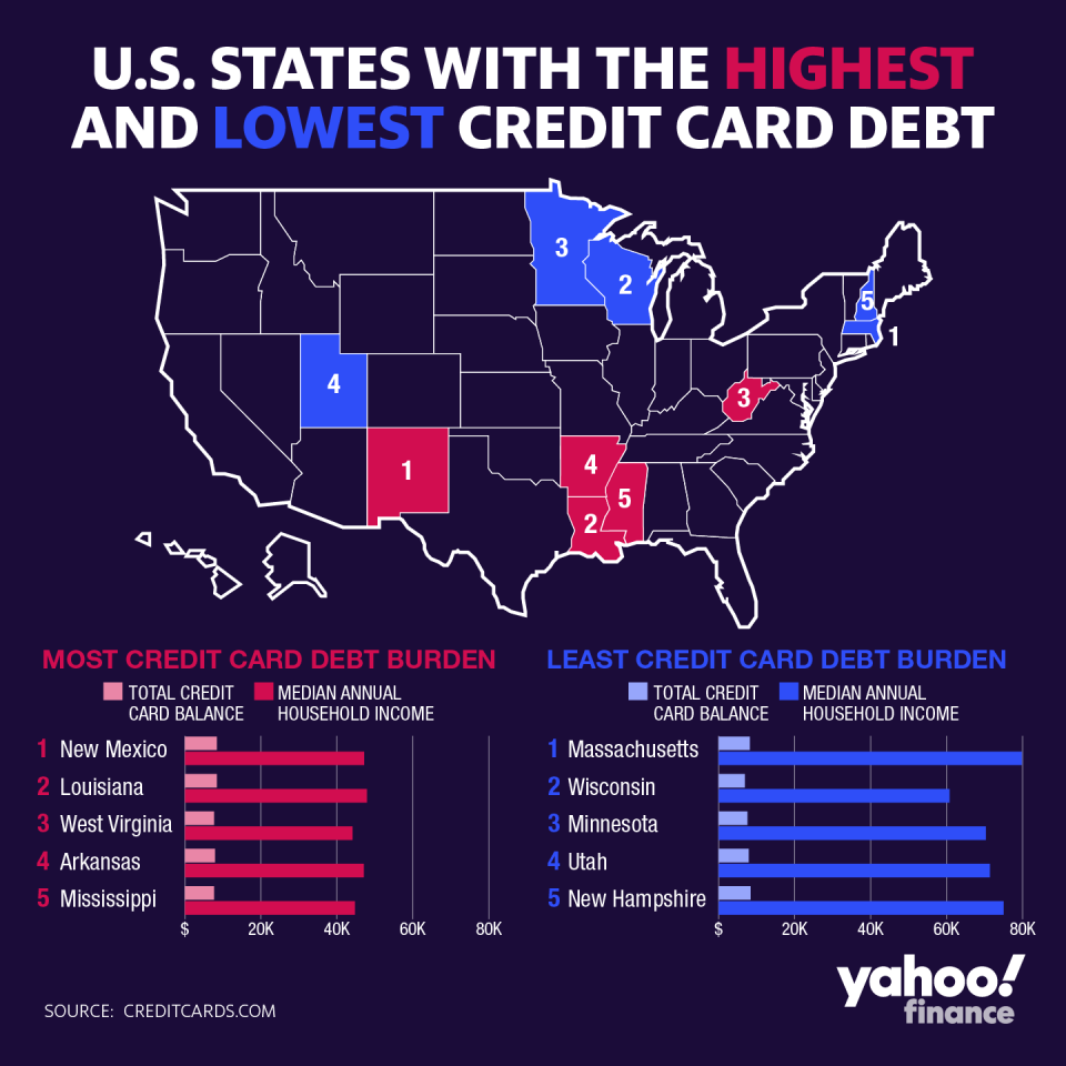 States with the highest and lowest credit card debt burdens, according to CreditCards.com. Graphic by David Foster.