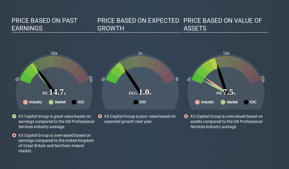 AIM:K3C Price Estimation Relative to Market March 30th 2020