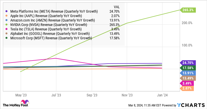 META Revenue (Quarterly YoY Growth) Chart