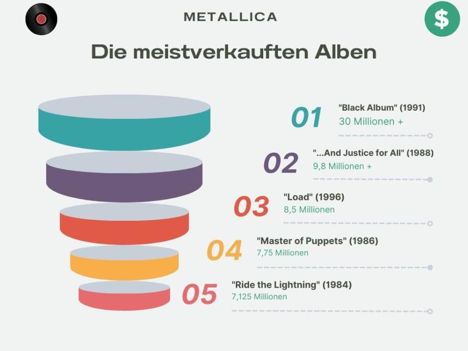 Die Anzahl der verkauften Einheiten der Bestseller von Metallica