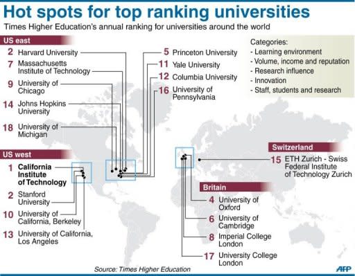 Graphic showing the world's best universities according to the Times Higher Education list