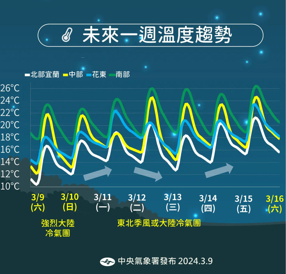 <strong>下週有新一波東北季風或大陸冷氣團報到，溫度變化快速。（圖／中央氣象署提供）</strong>