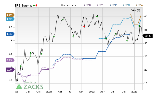 Zacks Price, Consensus and EPS Surprise Chart for NTB