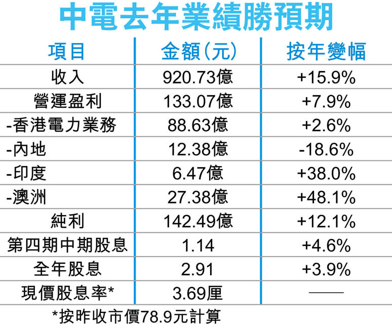 中電：准許回報降 無礙派息穩增