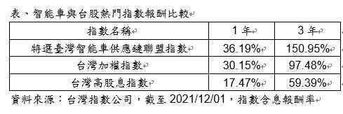 「特選臺灣智能車供應鏈聯盟指數」對照「台灣加權指數」與「台灣高股息指數」的寶酬率，差異頗為明顯。（圖／永豐投信提供）