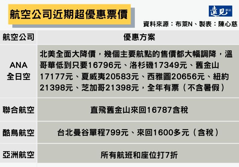 航空公司近期超優惠票價。陳心慈製