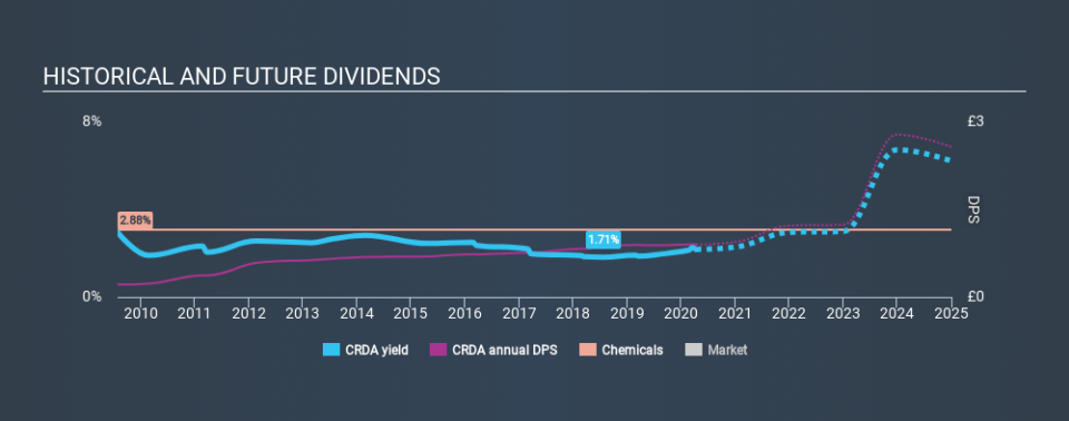 LSE:CRDA Historical Dividend Yield April 12th 2020