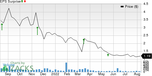 DouYu International Holdings Limited Sponsored ADR Price and EPS Surprise