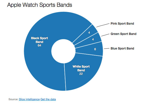 apple-watch-slice-intelligence-1m-sales-1