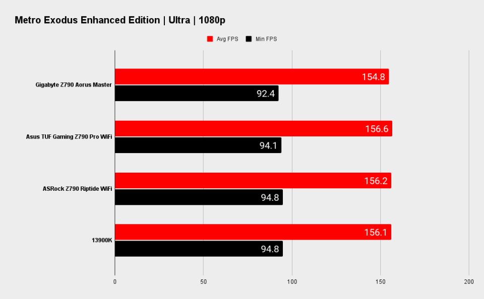 Gigabyte Z790 Aorus Master X benchmarks