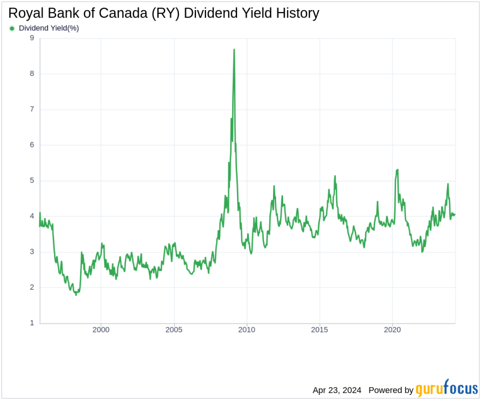 Royal Bank of Canada's Dividend Analysis