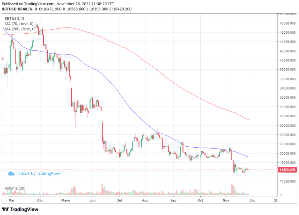 Bitcoin y Ethereum caen ante las tensiones en China