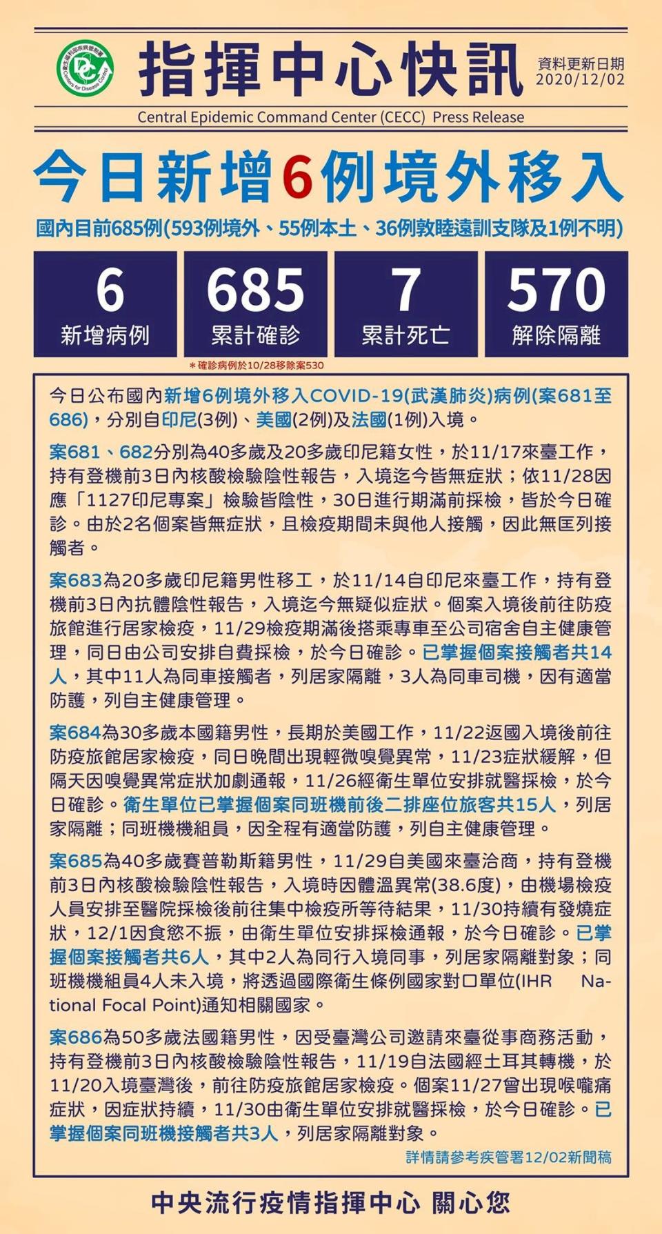台灣今日新增6例境外移入。 (圖:疾管署)