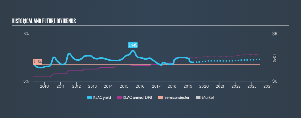 NasdaqGS:KLAC Historical Dividend Yield, April 15th 2019