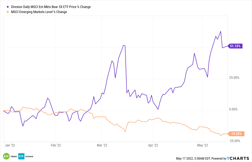 EDZ Chart