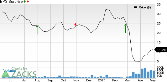 Apache Corporation Price and EPS Surprise