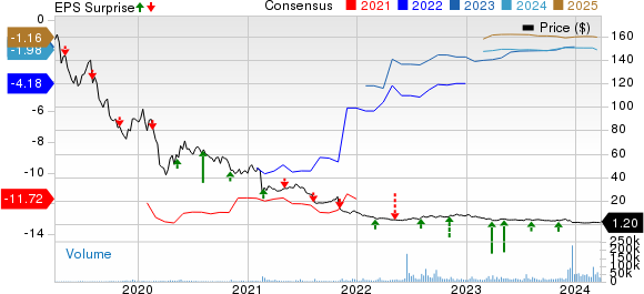 bluebird bio, Inc. Price, Consensus and EPS Surprise