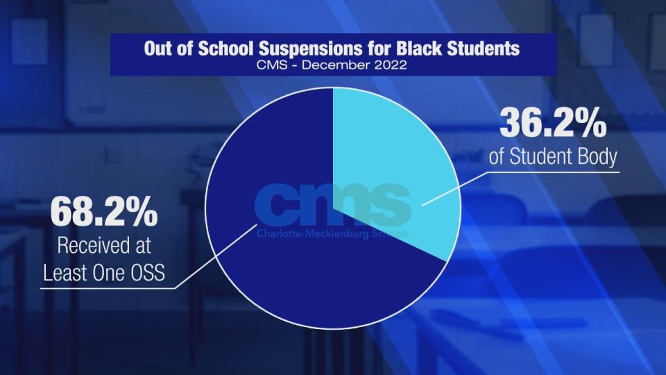 More students across North Carolina are being suspended from school. According to the North Carolina Department of Public Instruction, there was a 23% jump in long-term suspensions in the 2021 to 2022 school year compared to the one just before the pandemic, and minority students are being suspended at a higher rate.