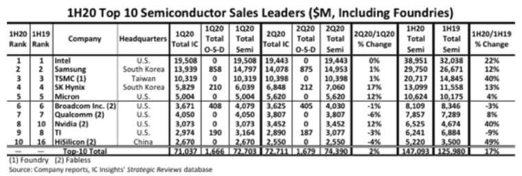 IC Insights公布今年上半年半導體前十強。(圖：擷取自IC Insights)