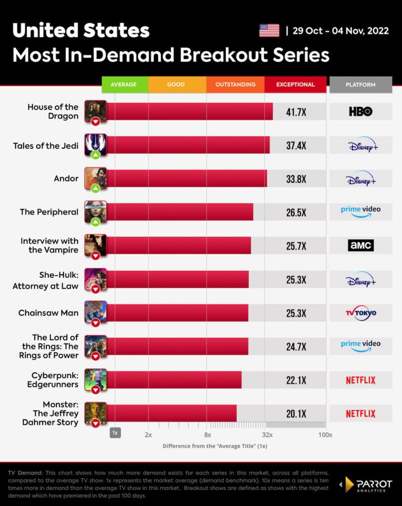 10 most in-demand new shows, Oct. 29-Nov. 4, 2022, U.S. (Parrot Analytics)