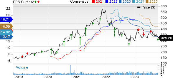 Pool Corporation Price, Consensus and EPS Surprise