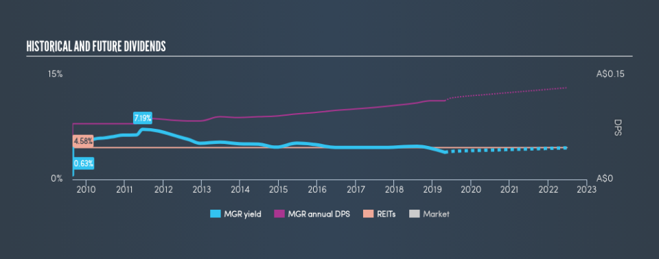 ASX:MGR Historical Dividend Yield, April 28th 2019