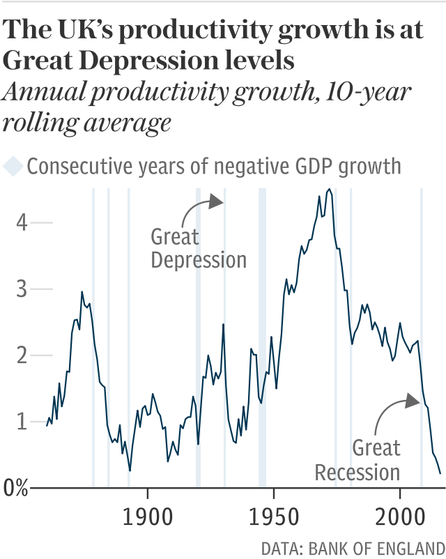 UK historic productivity growth since 1860