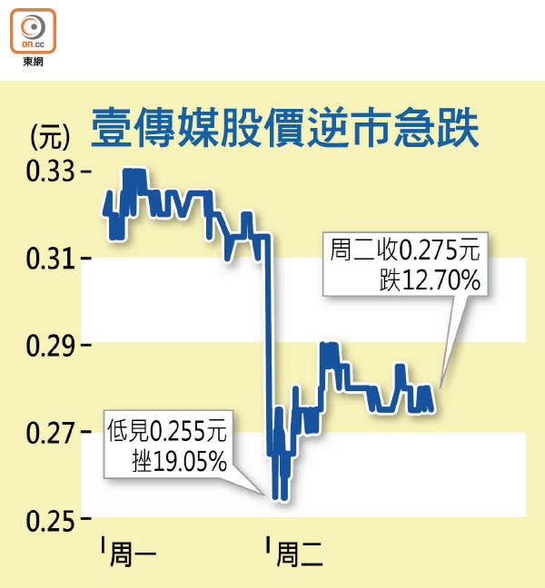 壹傳媒股價逆市急跌