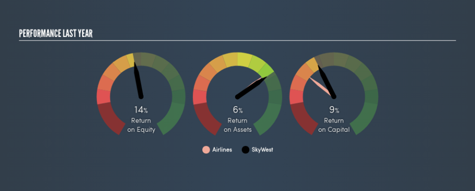 NasdaqGS:SKYW Past Revenue and Net Income, April 6th 2019