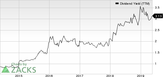 Franklin Resources, Inc. Dividend Yield (TTM)