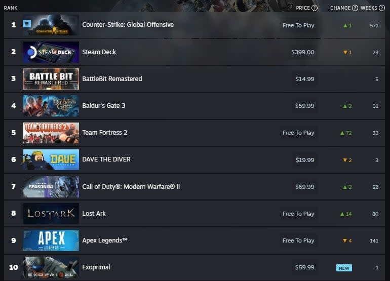 Top 10 PC Game Sales, July 11-July 18, 2023 (Steam)