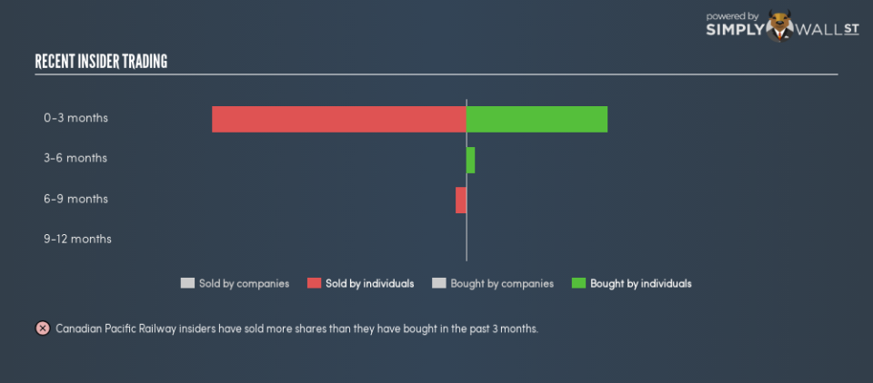 TSX:CP Insider Trading February 12th 19