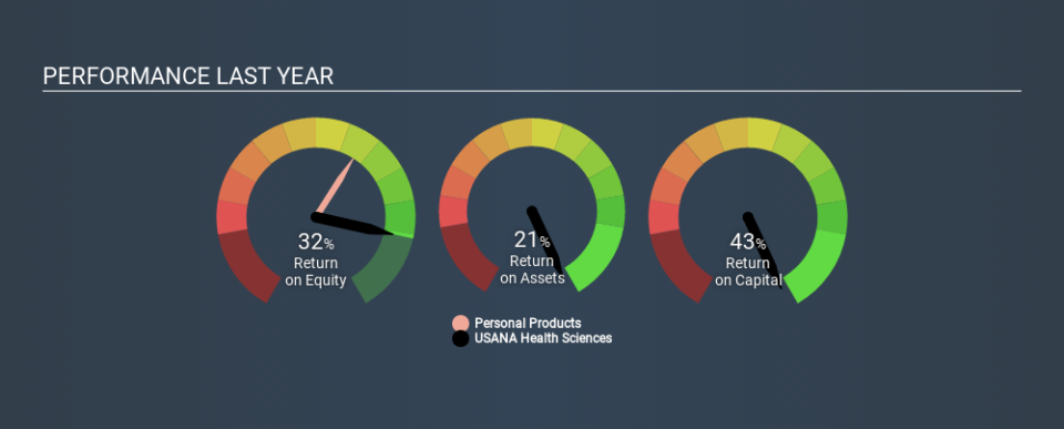 NYSE:USNA Past Revenue and Net Income May 26th 2020