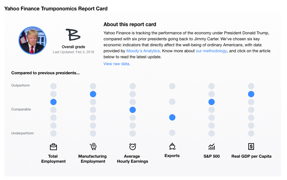 Source: Moody’s Analytics, Yahoo Finance