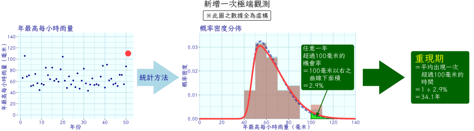 天文台估算「重現期」的虛構例子當中，因為新增了一次極端觀測數據，在重新擬合概率密度分佈曲線之後，發生極端事件的機會率，即 N，由 2% 增加到 2.9%。因此，事件的重現期就是 1 除以 2.9%，答案是 34.1，即是重現期由 50 年，下調至 34.1 年。（點擊圖片可放大）