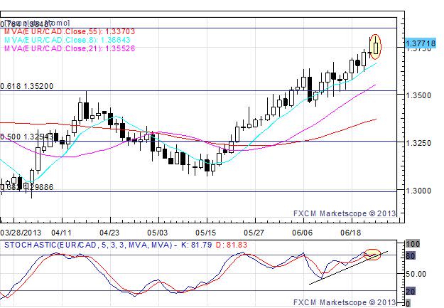 Momentum_Scorecard_Canadian_Dollar_Shorts_Favored_Against_EUR_GBP_body_EURCAD.jpg, Momentum Scorecard: Canadian Dollar Shorts Favored Against EUR, GBP