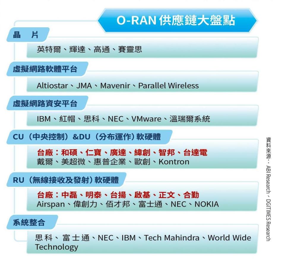 （資料來源：ABI Research、DGITIMES Research）