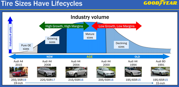 Tire lifecycle graph showing new tires are larger and higher-margin than older tires.