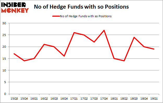 No of Hedge Funds with SO Positions