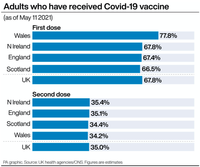 Percentage of adults in the UK who have received the COVID vaccine. (PA)