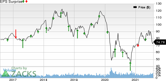 Phillips 66 Price and EPS Surprise