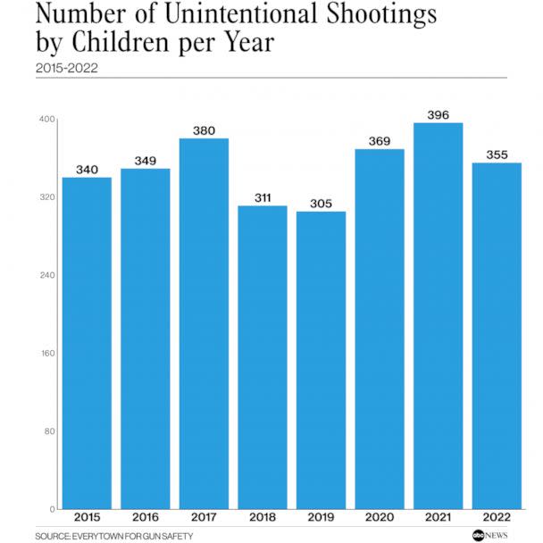 PHOTO: Number of Unintentional Shootings by Children per Year (Everytown for Gun Safety)