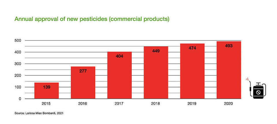 波索納洛執政3年來，巴西政府已批准約1,500種新型殺蟲劑，其中不乏許多危害環境與人體健康的活性成分。