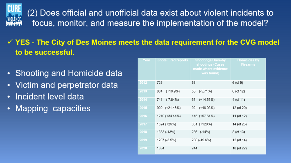 A slide from the Cure Violence presentation to Des Moines City Council shows police data qualifying the city for its model to reduce violent crime.