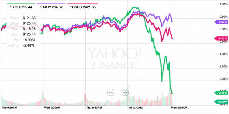 Tech stocks have been falling way more than the broader market over the last few days. (Source: Yahoo Finance)