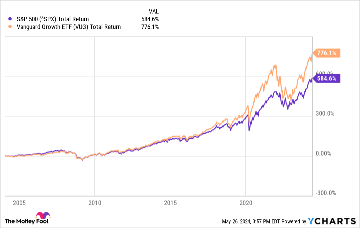 ^SPX Chart