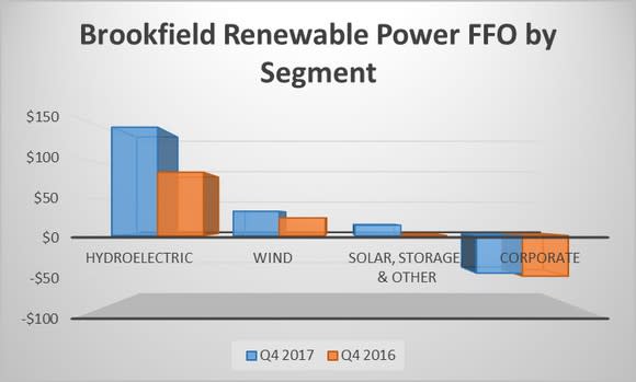 A chart showing Brookfield Renewable Partners earnings by segment in the fourth quarter of 2017 and 2016.