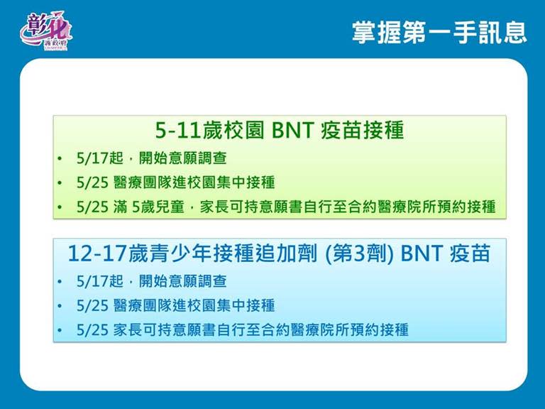 彰化縣+2035例　兒童BNT疫苗接種5/25開打