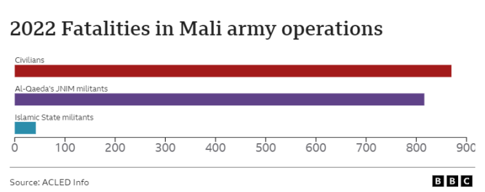 Graph of fatalities in Mali at the hands of the army